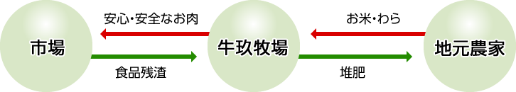 耕畜連携牧場で地域に貢献